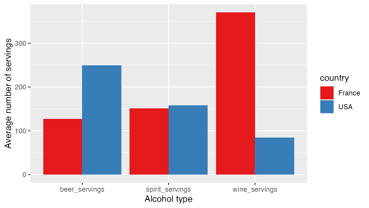 USA vs France alcohol consumption.
